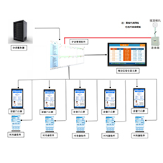 分诊排队信息化系统